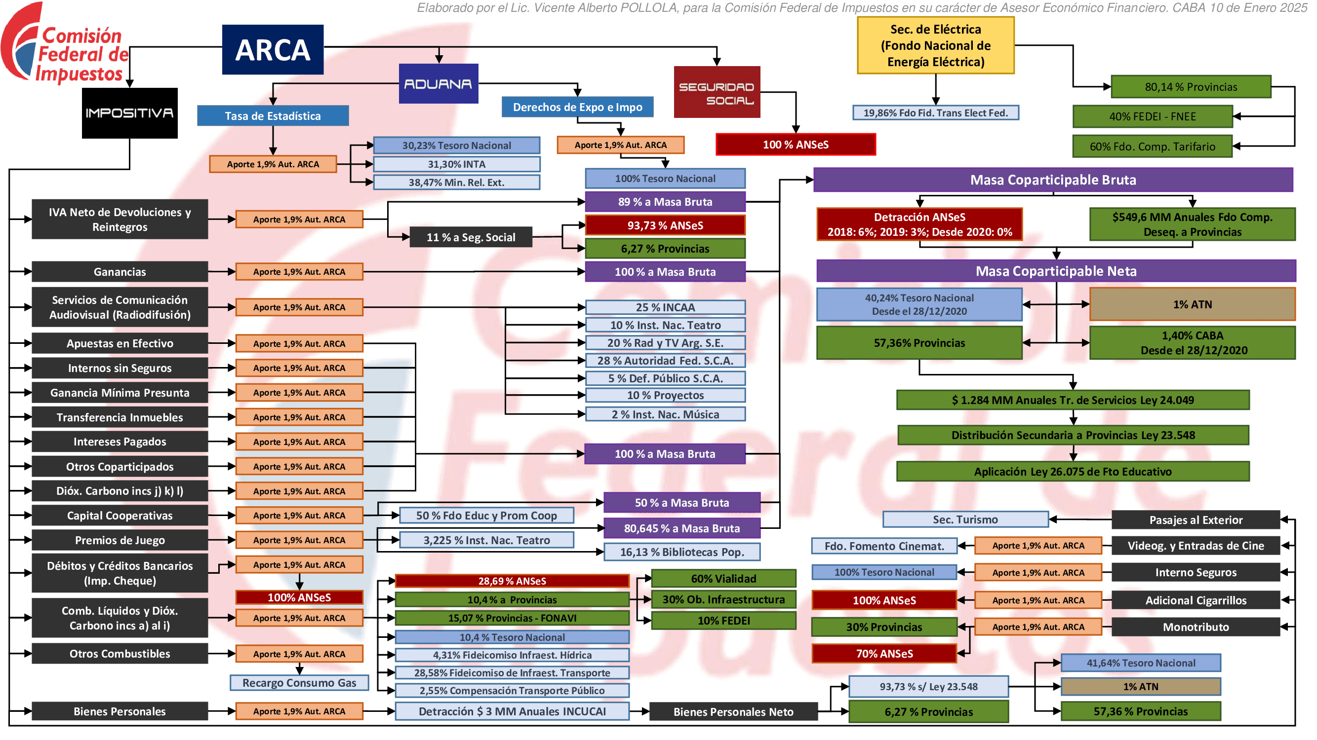 LABERINTO DE LA COPARTICIPACIÓN - Versión 2025